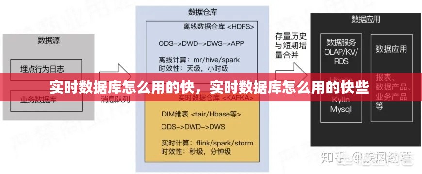 实时数据库怎么用的快，实时数据库怎么用的快些 