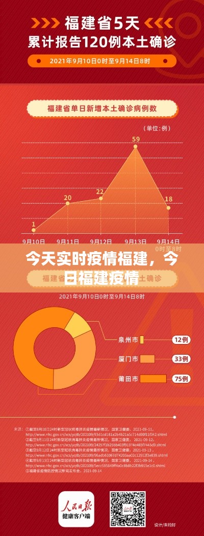 今天实时疫情福建，今日福建疫情 