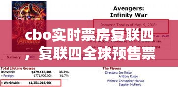 cbo实时票房复联四，复联四全球预售票房 