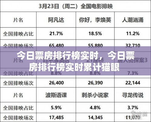 今日票房排行榜实时，今日票房排行榜实时累计猫眼 
