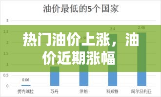 热门油价上涨，油价近期涨幅 