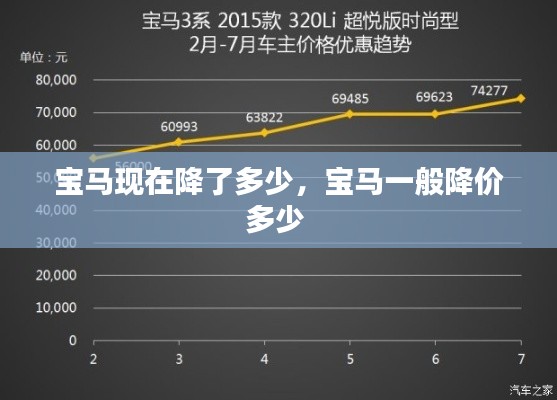 宝马现在降了多少，宝马一般降价多少 