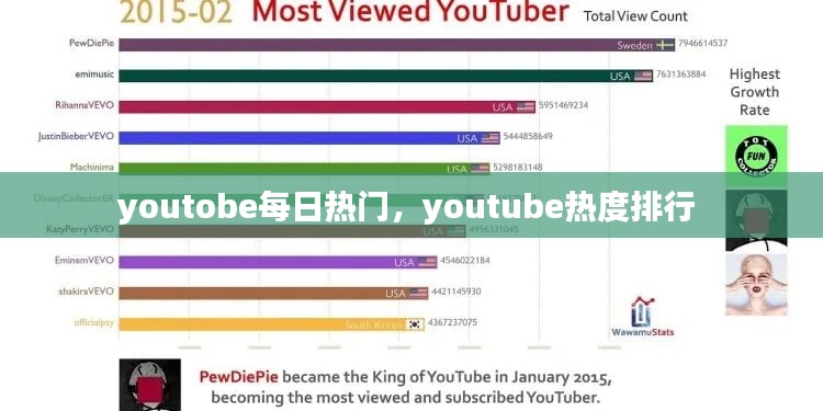 youtobe每日热门，youtube热度排行 
