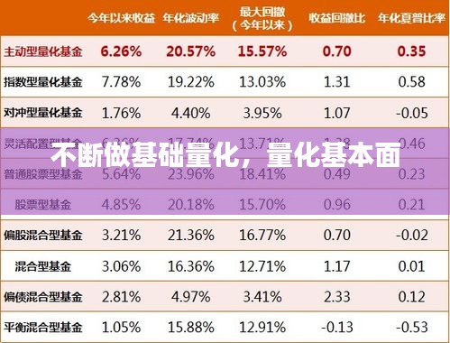 不断做基础量化，量化基本面 