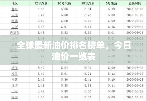 全球最新油价排名榜单，今日油价一览表