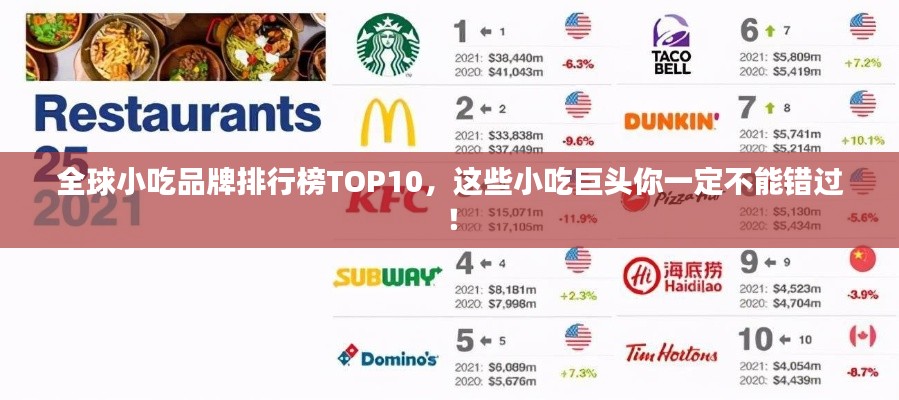 全球小吃品牌排行榜TOP10，这些小吃巨头你一定不能错过！