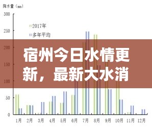 宿州今日水情更新，最新大水消息通报