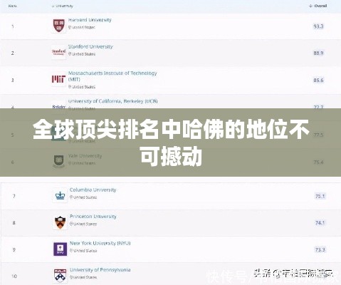 全球顶尖排名中哈佛的地位不可撼动